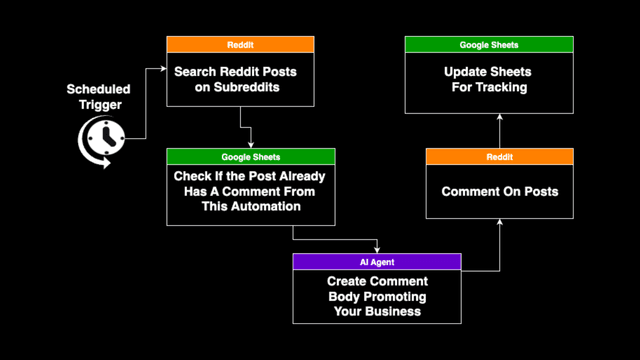 Reddit Comment Automation Template