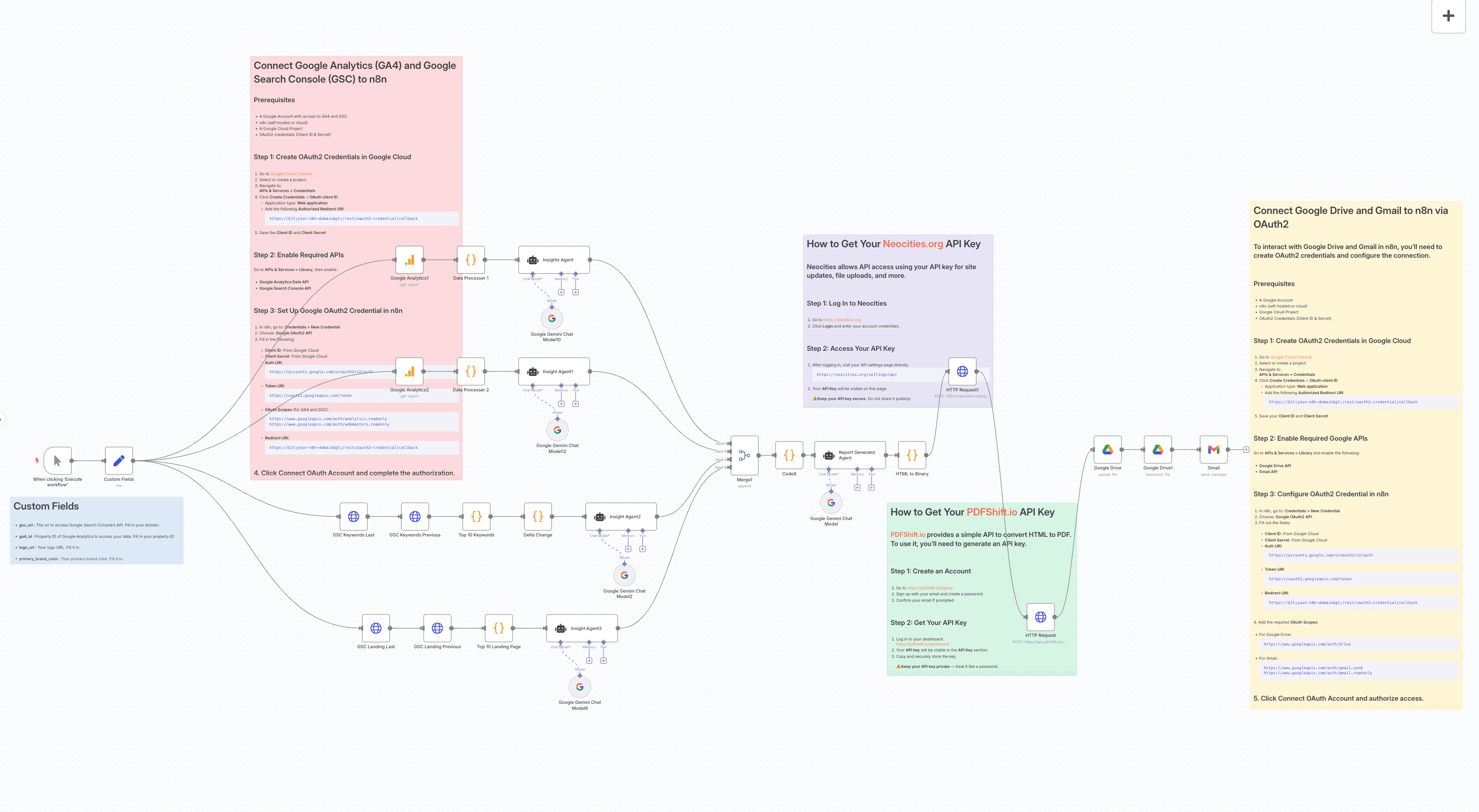 Automated SEO Reports Template: GA4 & GSC workflow diagram