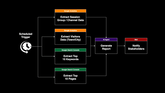 Automated SEO Reports Template: GA4 & GSC
